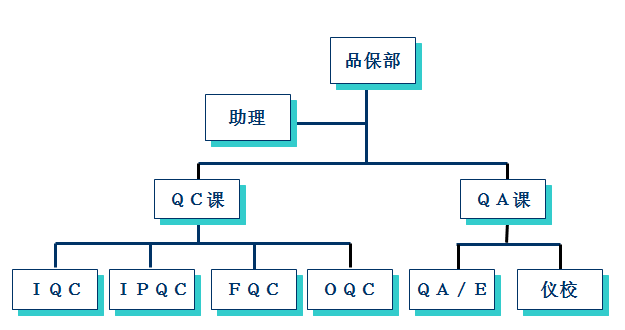 品保組織架構(gòu)圖